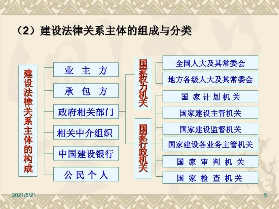 第二节建设法律关系_第5页