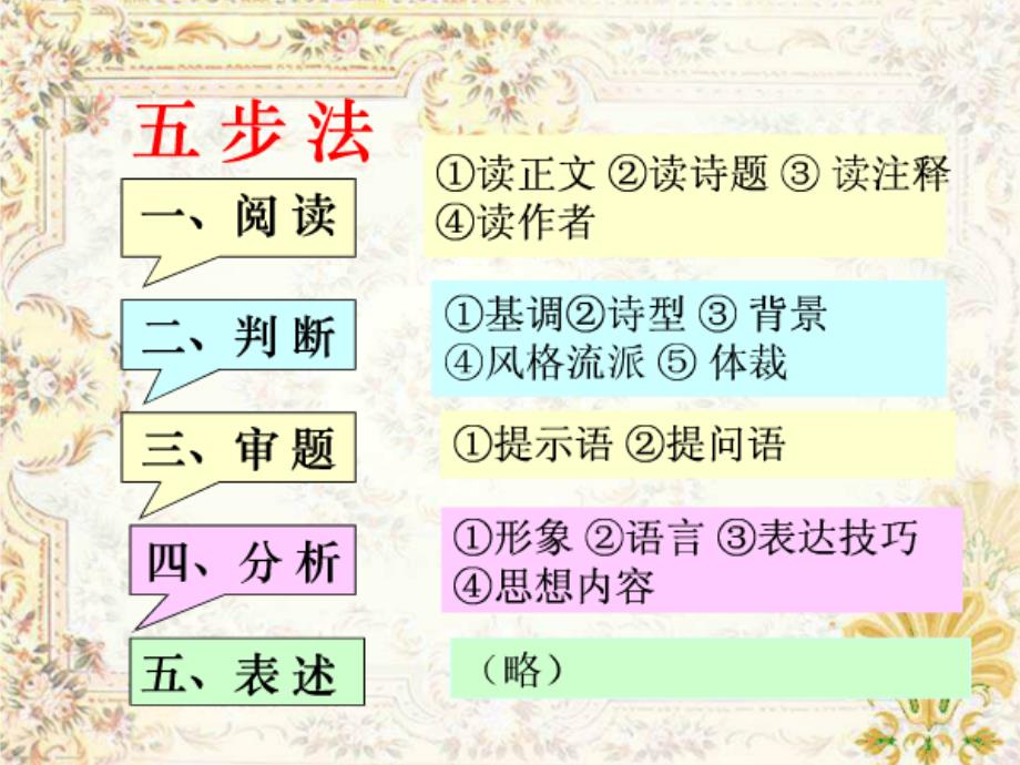 诗歌鉴赏答题技巧.ppt_第2页