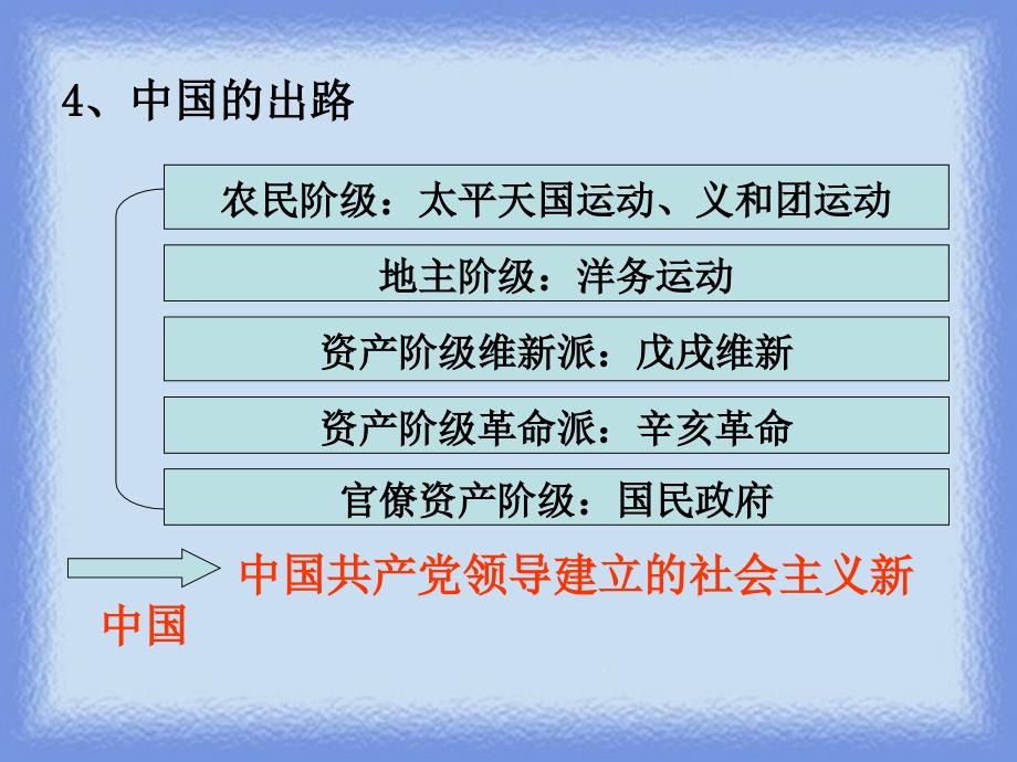 中国近现代史纲要(序言).ppt_第4页