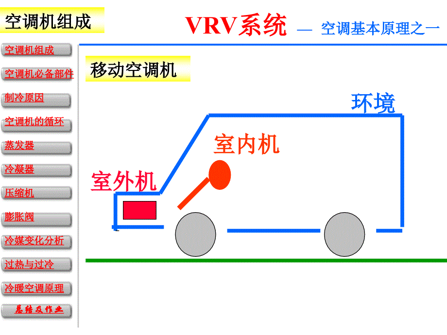 VRV空调系统基本原理_第3页