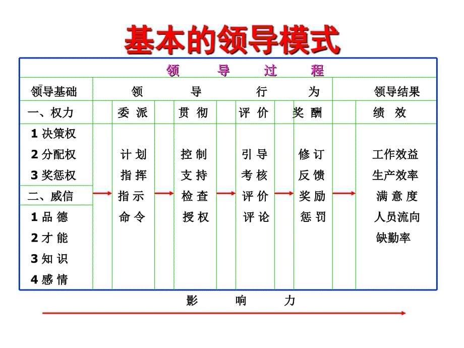 领导与授权专题讲座PPT_第5页