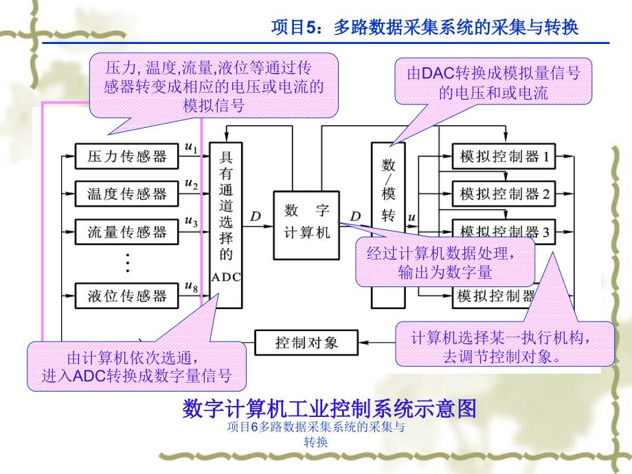 项目6多路数据采集系统的采集与转换课件_第4页