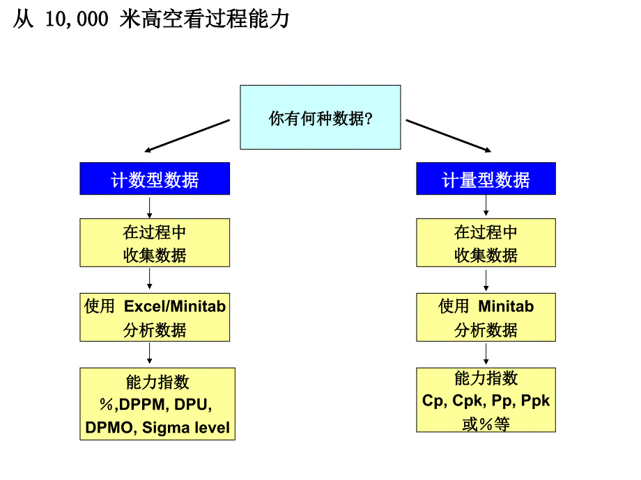 过程能力分析PPT课件_第4页