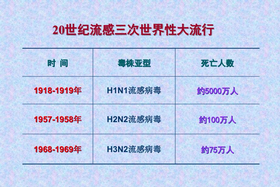 人禽流感知识要点ppt课件_第3页