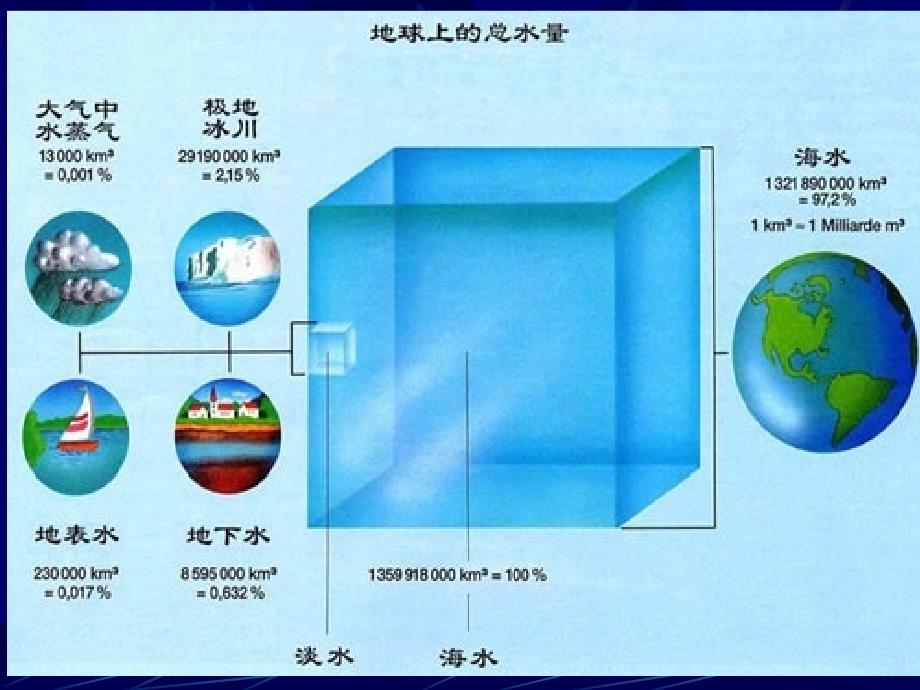 初中三年级化学上册第三单元自然界的水34爱护水资源第一课时课件_第4页