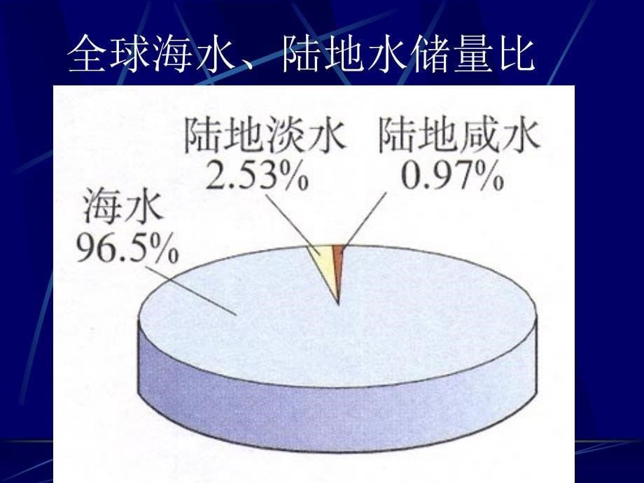 初中三年级化学上册第三单元自然界的水34爱护水资源第一课时课件_第5页