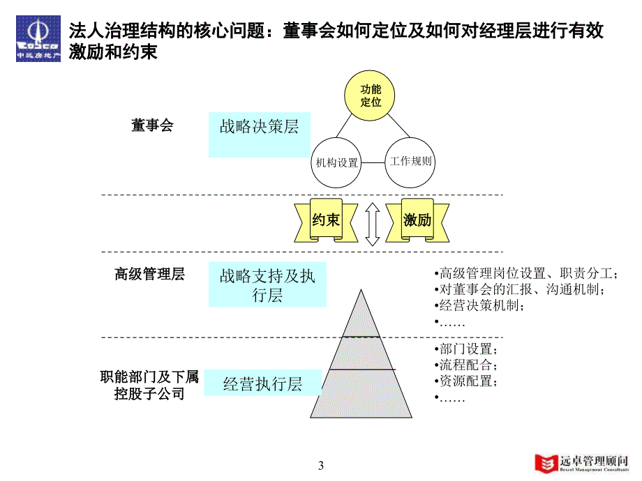 最新远卓顾问—中远房地产公司法人治理结构报告_第3页