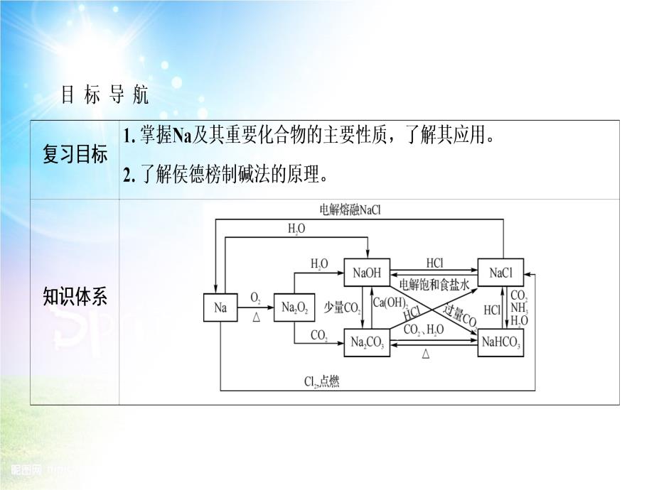 高三化学一轮复习专题2第8讲钠及其化合物课件苏教版苏教版高三全册化学课件_第3页