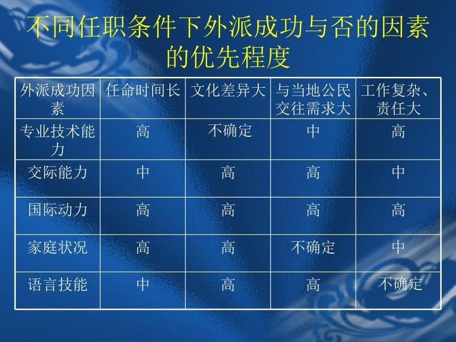 国际人力资源规划与招聘_第5页