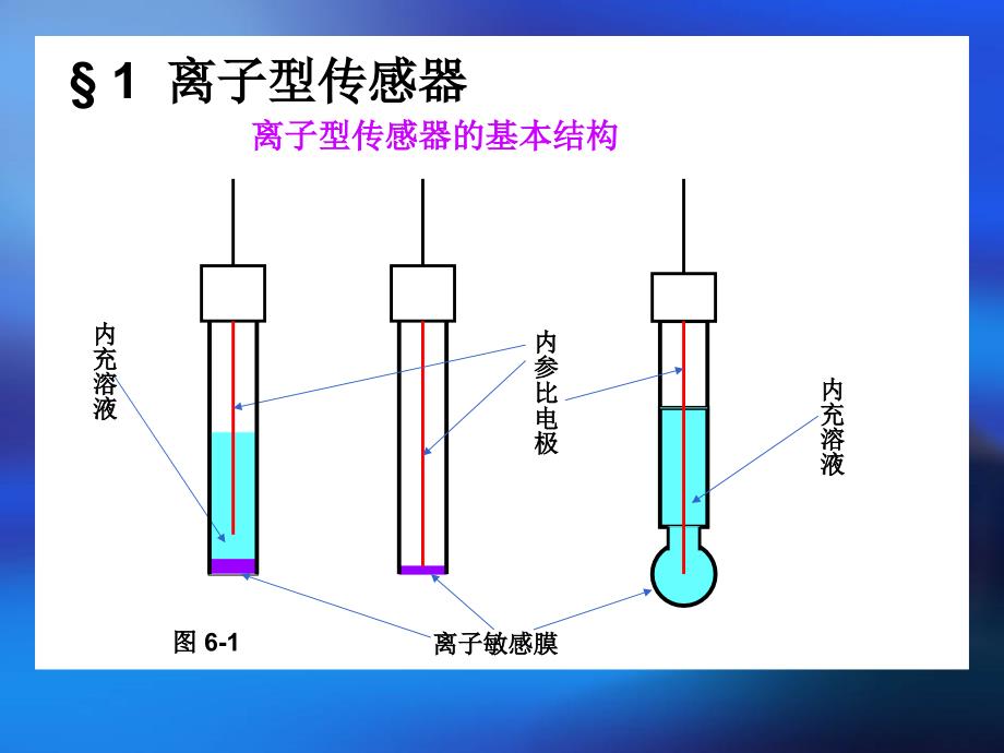 环境监测中的传感器技术_第2页