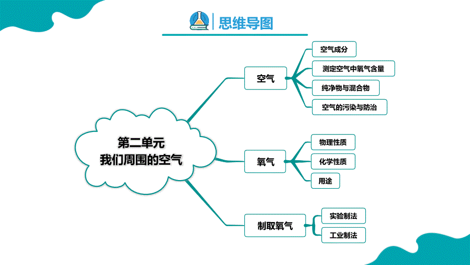 第二单元 我们周围的空气 复习课件 人教版九年级化学上册课件_第2页