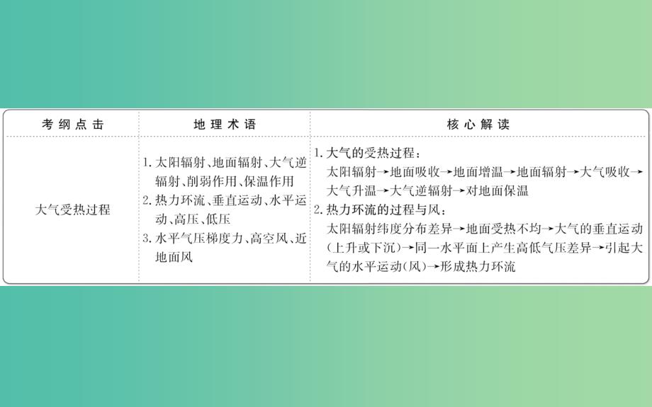 高考地理一轮 冷热不均引起大气运动课件.ppt_第2页