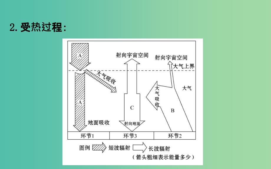 高考地理一轮 冷热不均引起大气运动课件.ppt_第4页