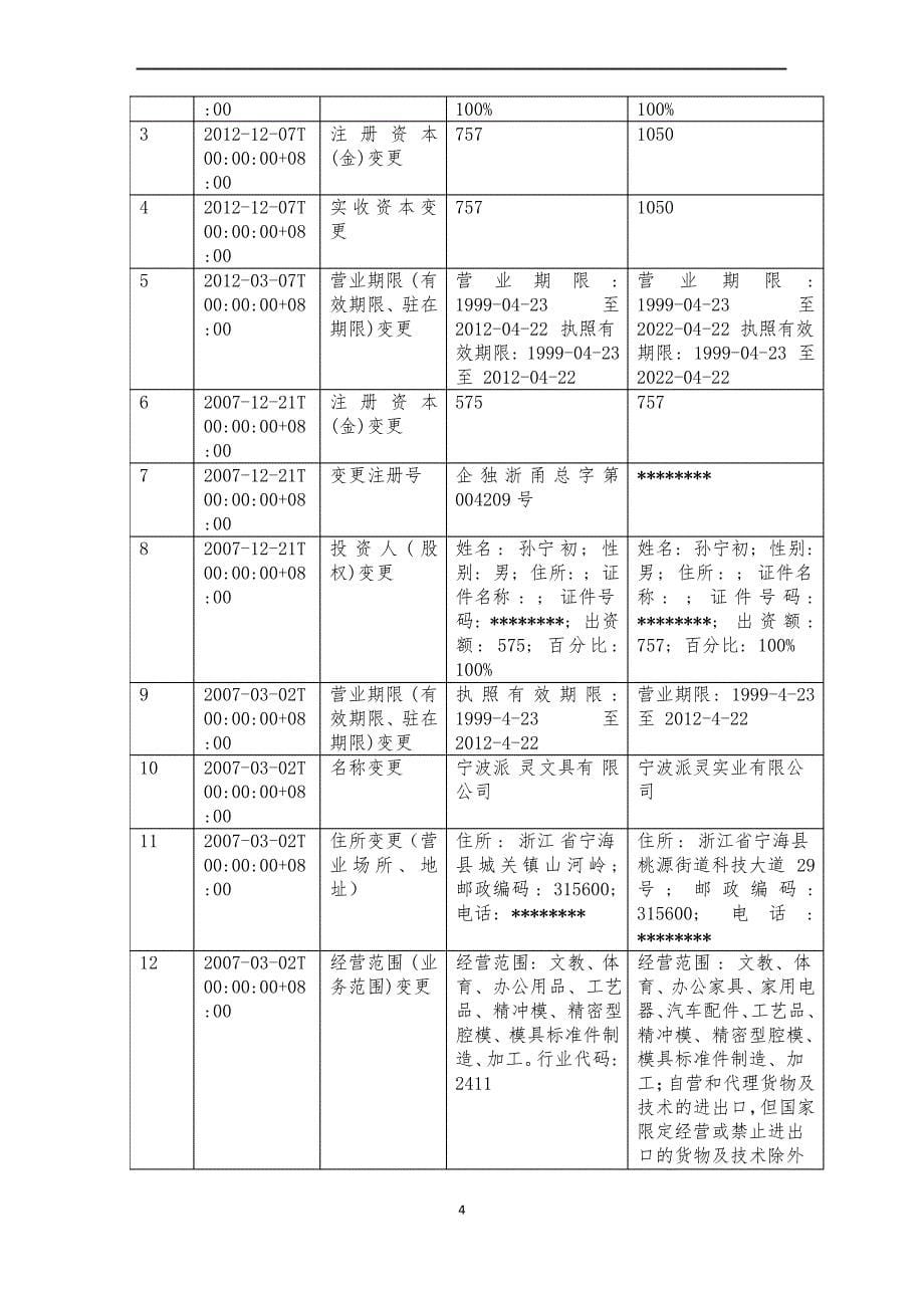 宁波派灵实业有限公司介绍企业发展分析报告_第5页