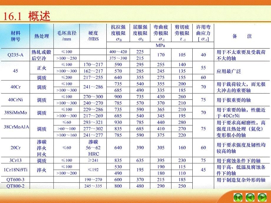 机械加工轴的结构设计轴的强度计算轴的刚度计算_第5页