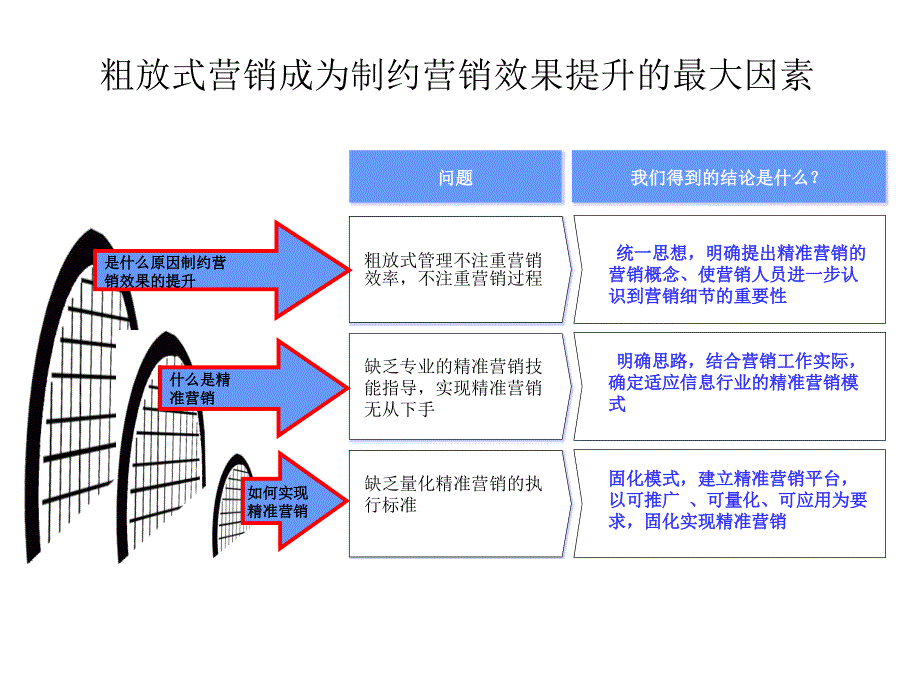 精确营销模式及支撑系统的研究与开发_第2页