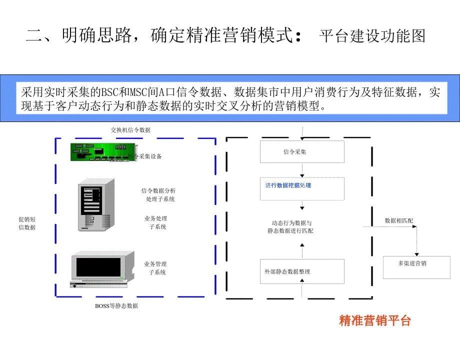 精确营销模式及支撑系统的研究与开发_第5页