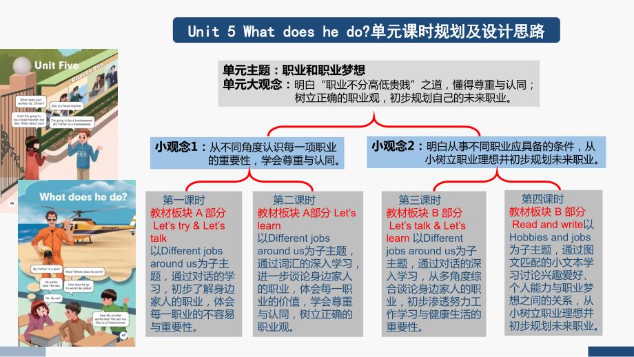 Unit 5 What does he do_A Let’s tryLet’s talk 课件人教PEP版六年级上册_第3页