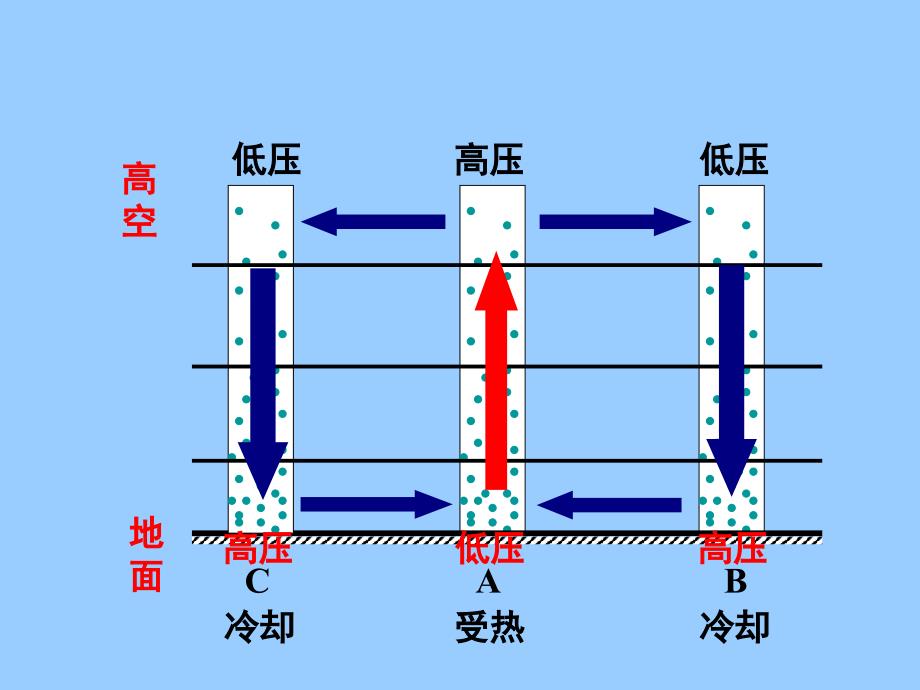 气压带和风带的形成_第1页