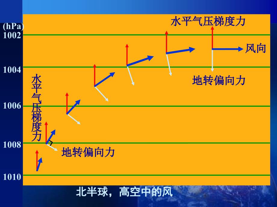 气压带和风带的形成_第3页