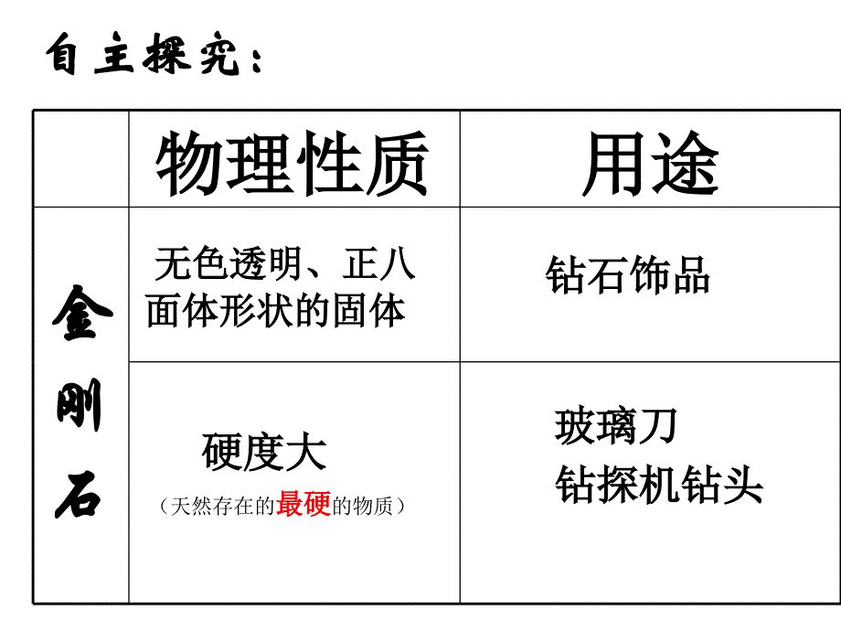 课题1__金刚石、石墨和C60课件(第一课时定稿)_第2页