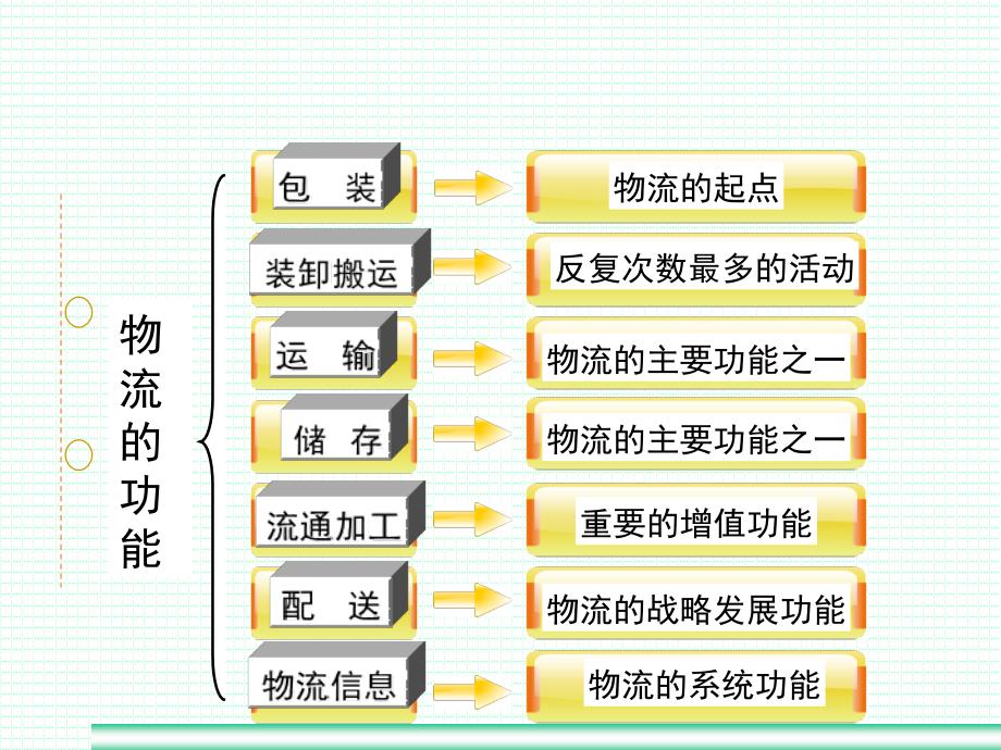 物流中心运作——包装课件_第2页