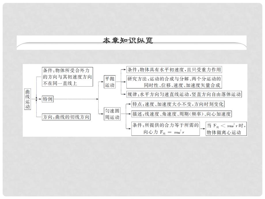 高考物理大一轮精讲（夯实必备知识+精研疑难要点+提升学科素养）4.1 曲线运动课件_第2页