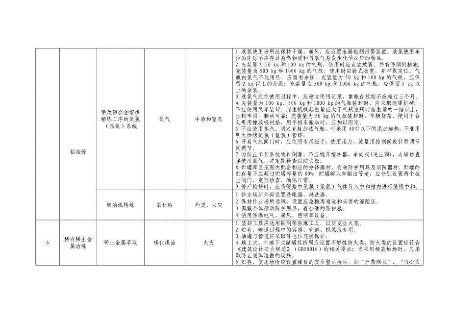 有色行业企业储存、使用危险化学品安全指导_第4页