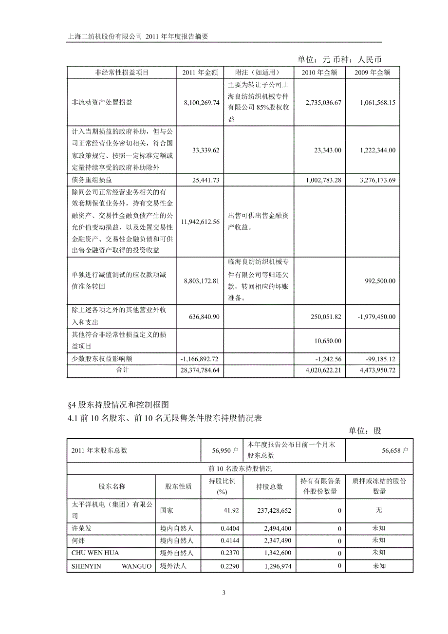 600604ST二纺年报摘要_第3页