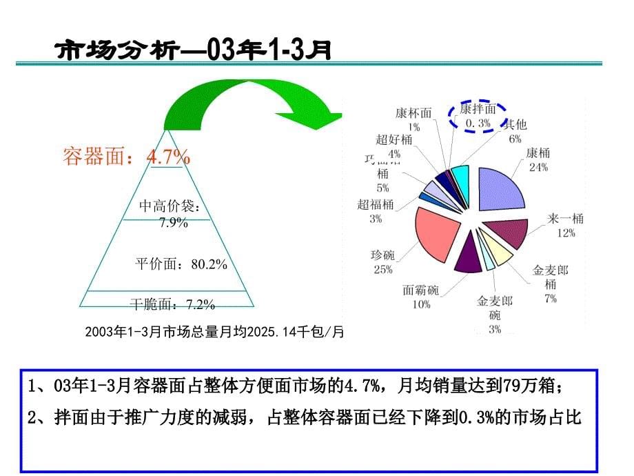 康师傅拌面－2003夏季推广说明_第5页