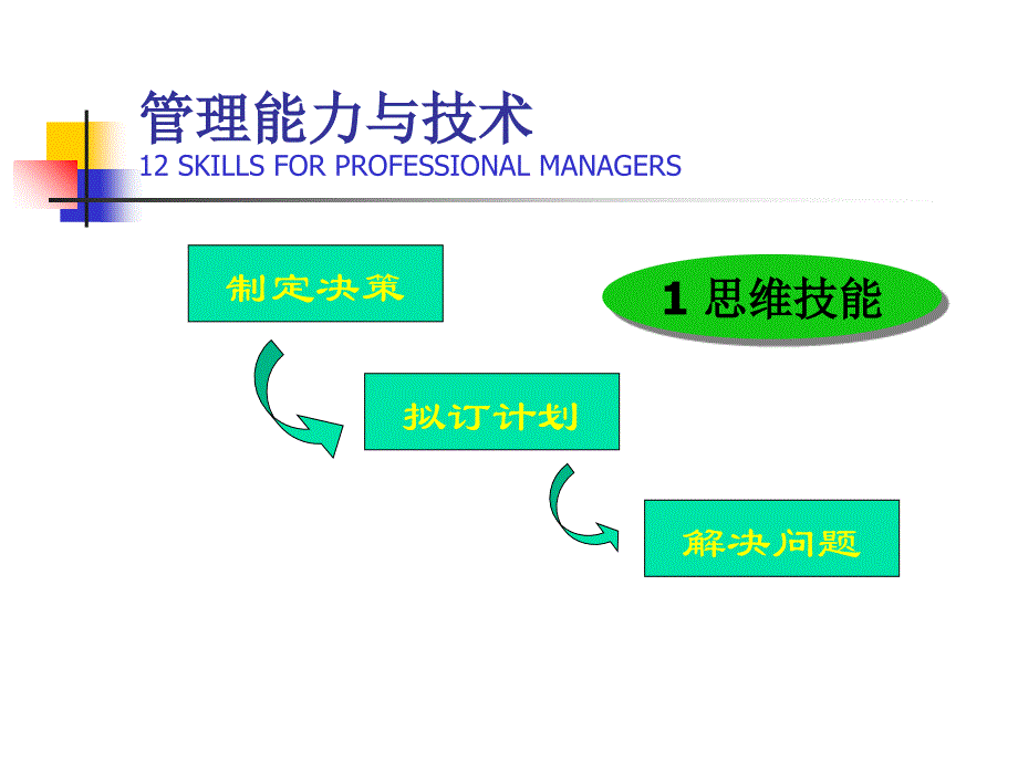 管理能力技术总结课件_第2页