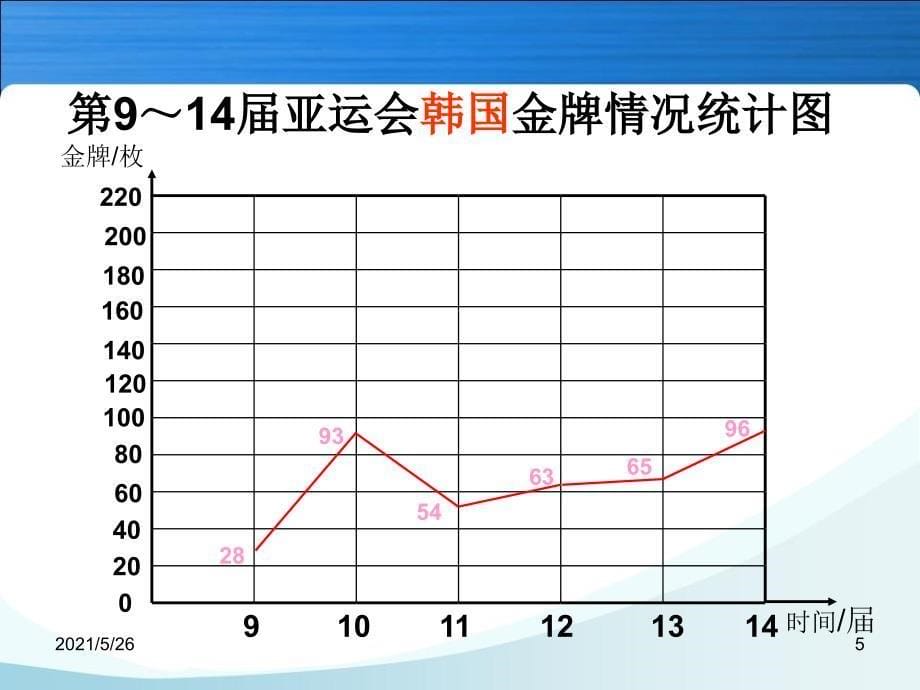 人教版五年级数学下册第六单元复式折线统计图PPT优秀课件_第5页