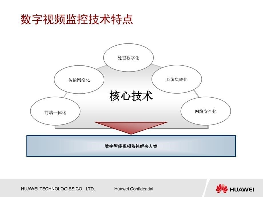 华为视频监控解决方案.课堂PPT_第5页