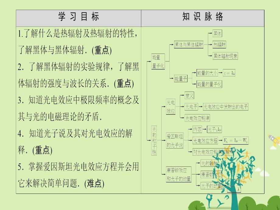 高中物理 第17章 波粒二象性 1 能量量子化 2 光的粒子性课件 新人教选修3-5_第2页