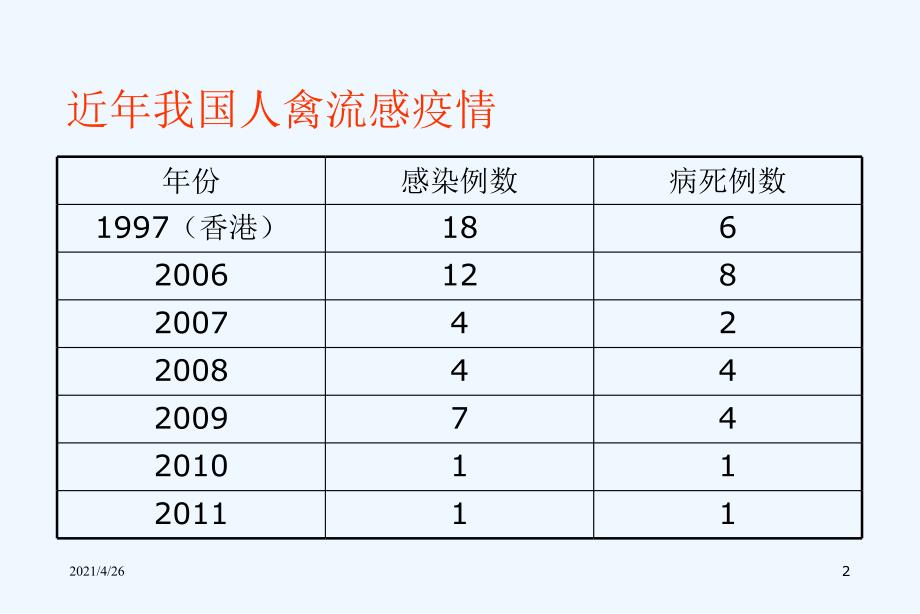 人禽流感课件_第2页