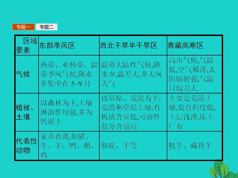 2023-2023学年高中地理 第一章 地理环境与区域发展整合课件 新人教版选修6_第4页