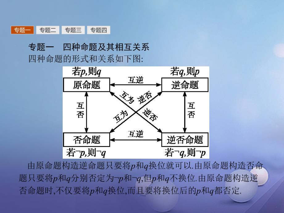 2023-2023学年高中数学 第一章 常用逻辑用语本章整合课件 新人教A版选修2-1_第3页