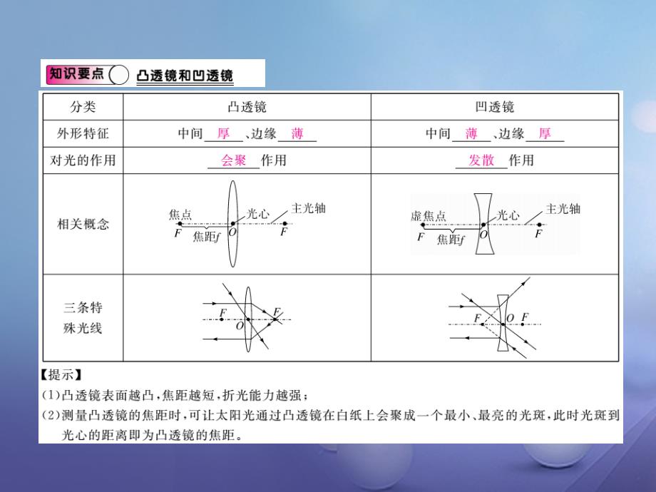 2023-2023学年八年级物理上册 第三章 第5节 奇妙的透镜课件 （新版）粤教沪版_第2页