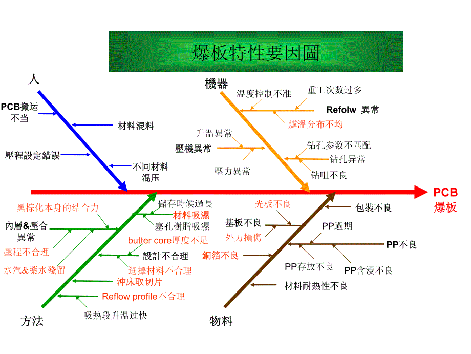 PCB爆板分析教材_第2页