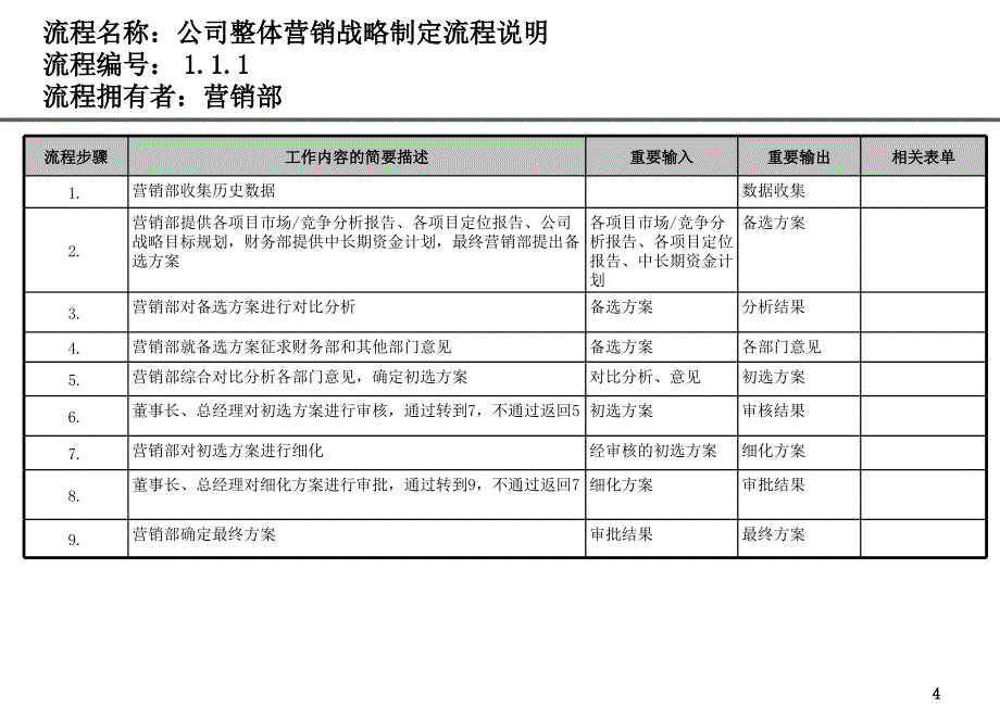 2012房地产公司营销部业务流程.ppt_第4页