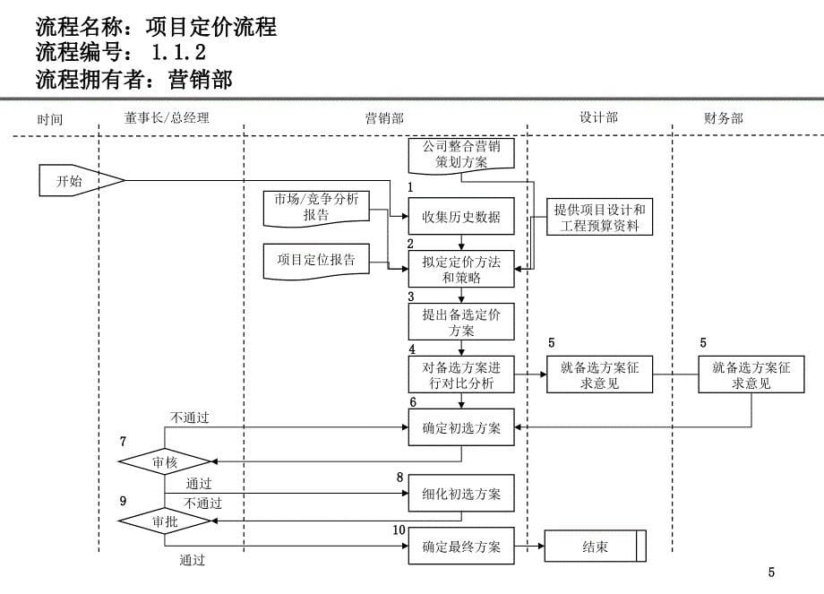 2012房地产公司营销部业务流程.ppt_第5页