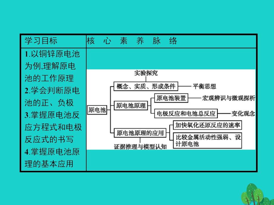 2023-2023年高中化学 第四章 电化学基础 4.1 原电池课件 新人教版选修4_第3页