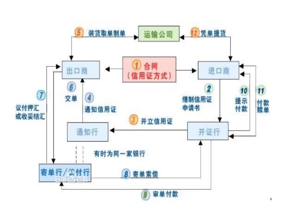 单证培训第三次课光票信用证汇票_第1页