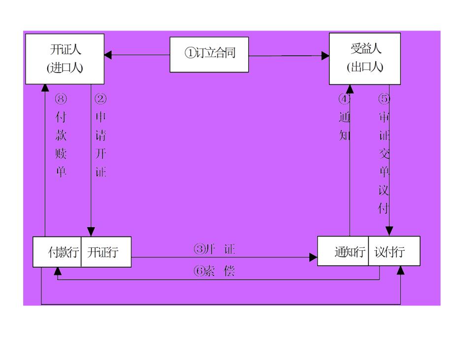 单证培训第三次课光票信用证汇票_第2页