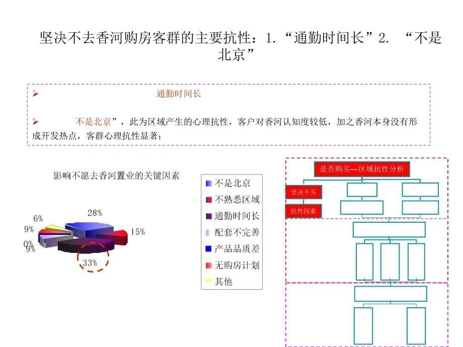 香河市场北京普宅客群研究_第5页