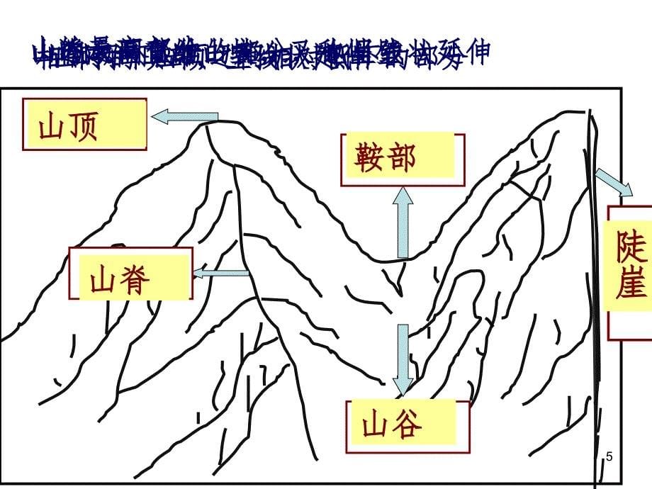 等高线地形图山体部位的判读PPT精选文档_第5页