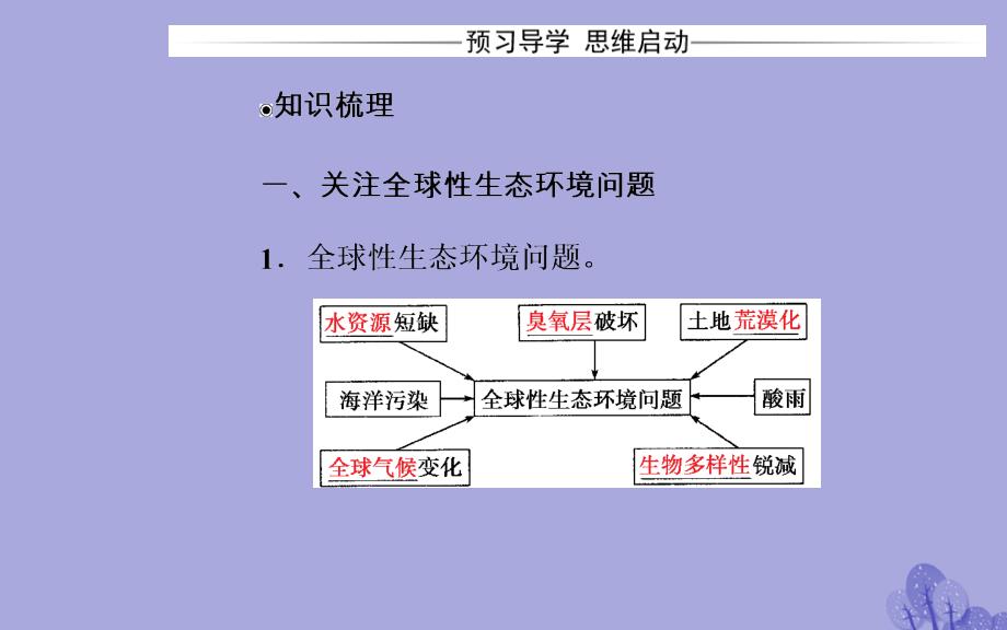 2023-2023年高中生物 第6章 生态环境的保护 第2节 保护我们共同的家园课件 新人教版必修3_第3页