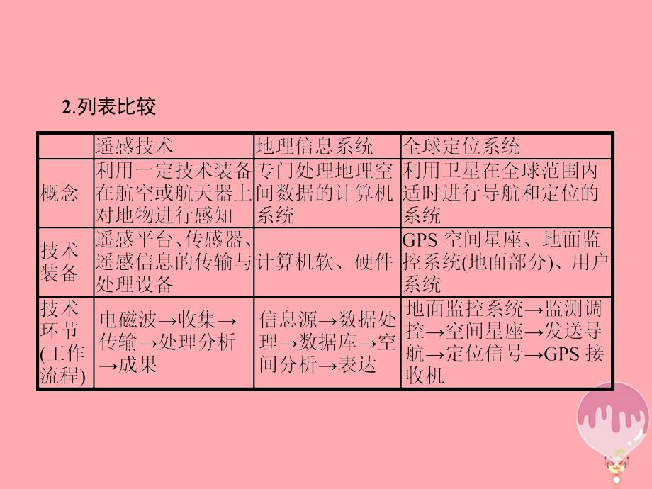 2023-2023学年高中地理 第三章 地理信息技术应用本章整合3课件 湘教版必修3_第4页