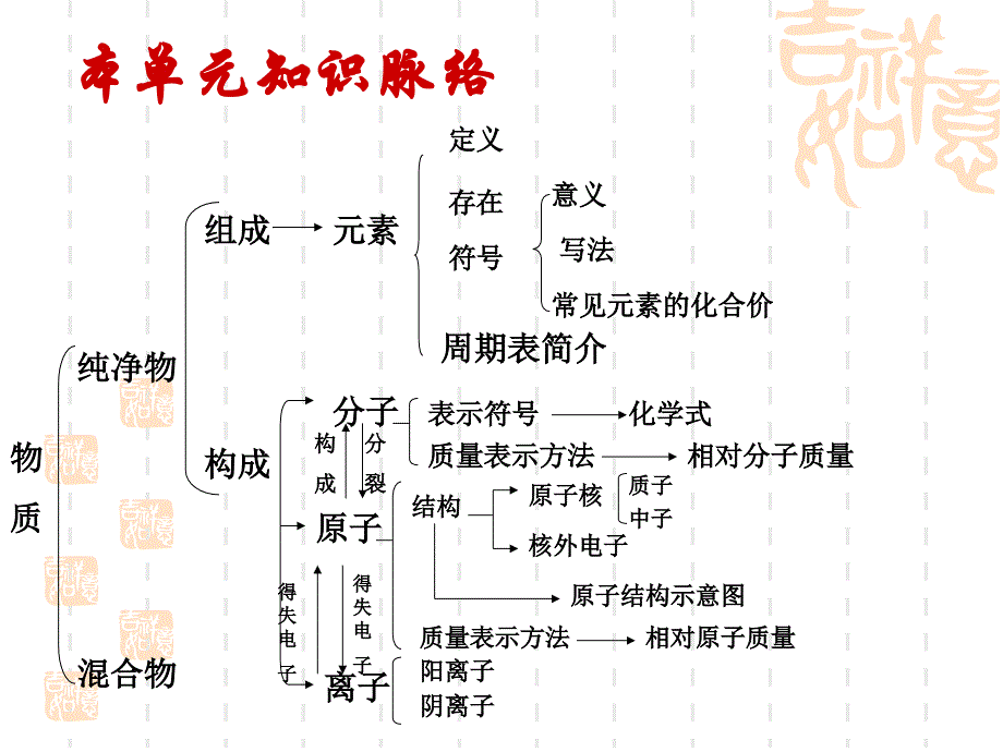 化学第四单元物质构成的奥秘总复习.ppt_第2页