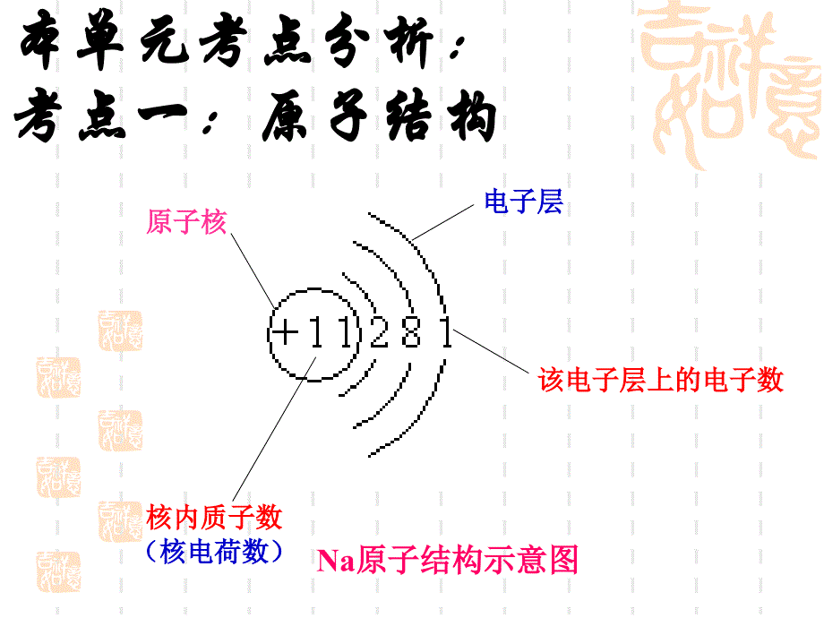 化学第四单元物质构成的奥秘总复习.ppt_第3页